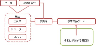 動く→動かす　組織図